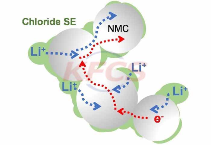 Scientists discover promising new solid-state lithium-ion battery electrolyte